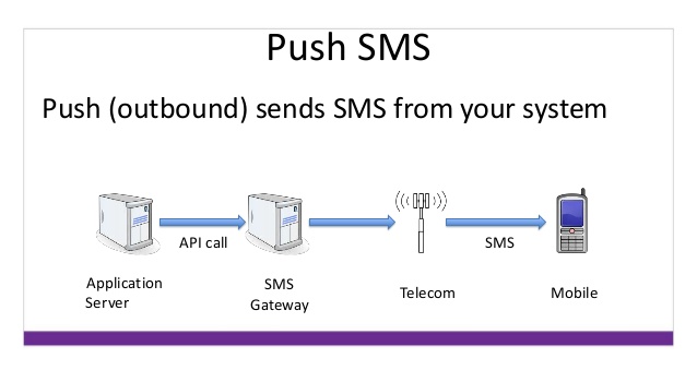 Push sms | konsolegroup