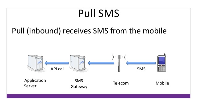 Pull sms | Konsolegroup