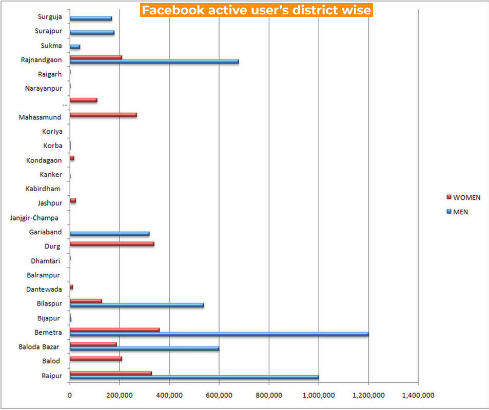 total facebook user district wise in chhattisgarh