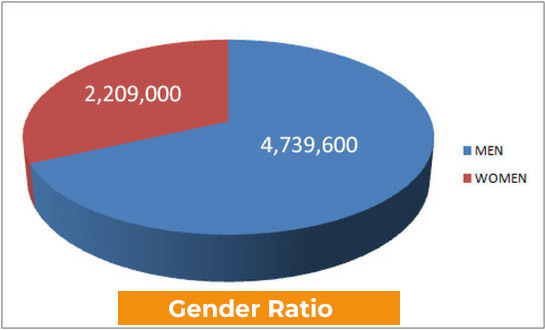 Gender wise ratio of fb user in chhattisgarh